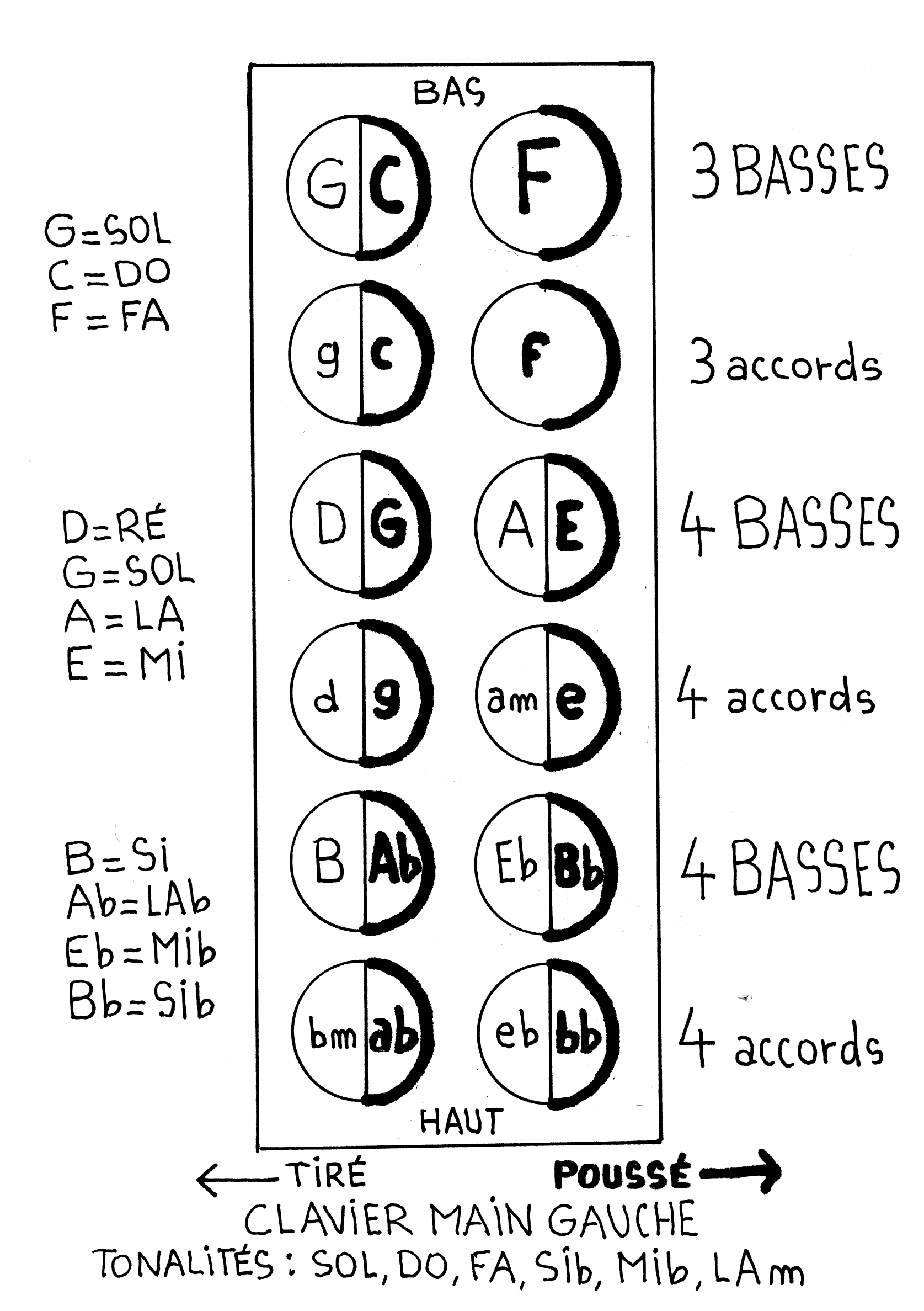 Clavier main gauche 12 basses